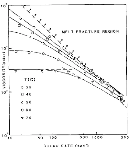 Figure 1-4 Steady shear viscosity of SMC of unsaturated polyester  versus shear rate for different temperature [38] 