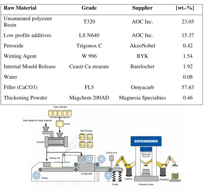 Table 3-1 Formulation of D-SMC paste 