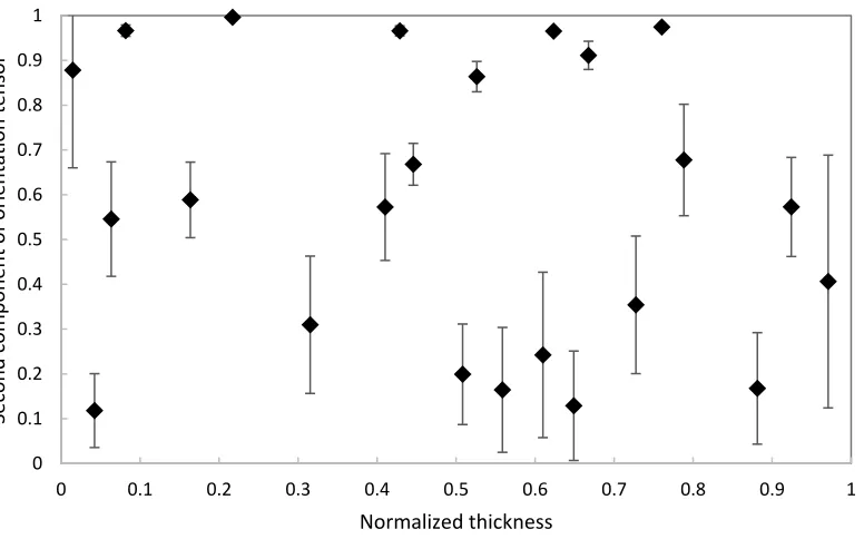 Figure 3-8 Second component (y-y) of local fiber bundle orientation through the thickness at position M, where x and y are the planar directions and z is the thickness direction