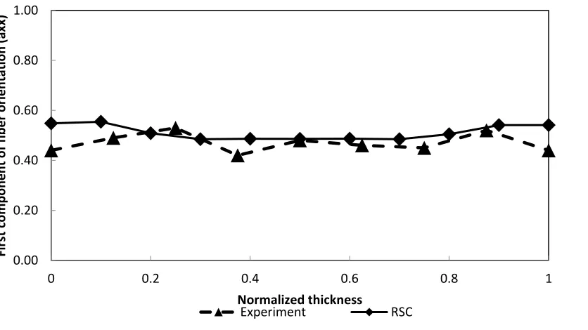 Figure 3-12 First component of fiber orientation for sample M of 62 percent of initial mold area coverage 