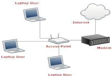 Figure 2: Infrastructure Network  