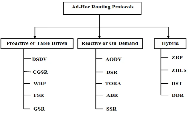 TABLE 1: Proactive Routing Protocols 
