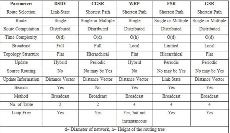 TABLE 2 shows the comparison of some of existing proactive routing protocols [1]-[10]