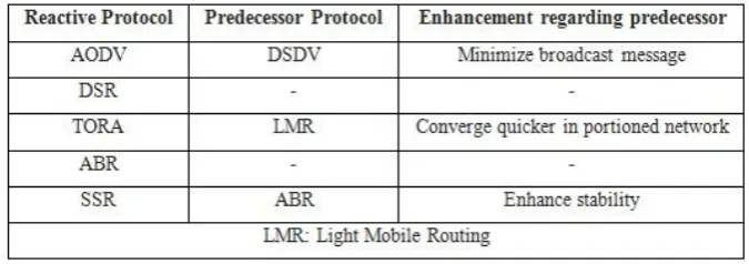 TABLE 3: Reactive Protocols  