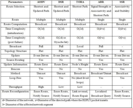 TABLE 4 shows the comparison of some of existing reactive routing protocols [1], [11]-[15]