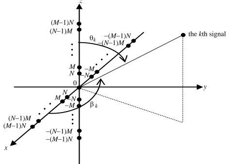 Figure 1 shows the array conﬁguration which comprises two co-prime symmetric linear arrays with X−coordinate of the elements onMnarrow band sources impinging on the array