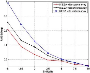 Figure 4.The estimation RMSE versus SNR(Snapshots = 200).