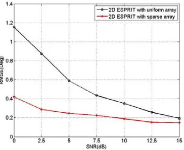 Figure 6.The estimation RMSE versus SNR(Snapshots = 200).