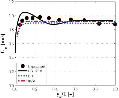 Figure 7: Pressure field for the Sun et al. (2014) experiment calculated with the EB-RSM