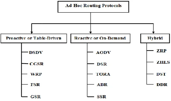 FIGURE 1: Classification of Routing Protocols  