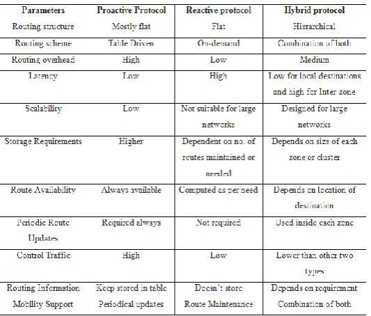 TABLE 1: Comparison of Hybrid Routing Protocols  