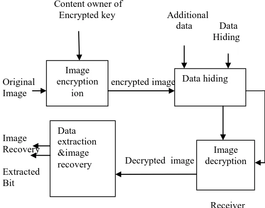 fig .flow of data hiding scheme Flow of data hiding scheme Sender side data or content owner 