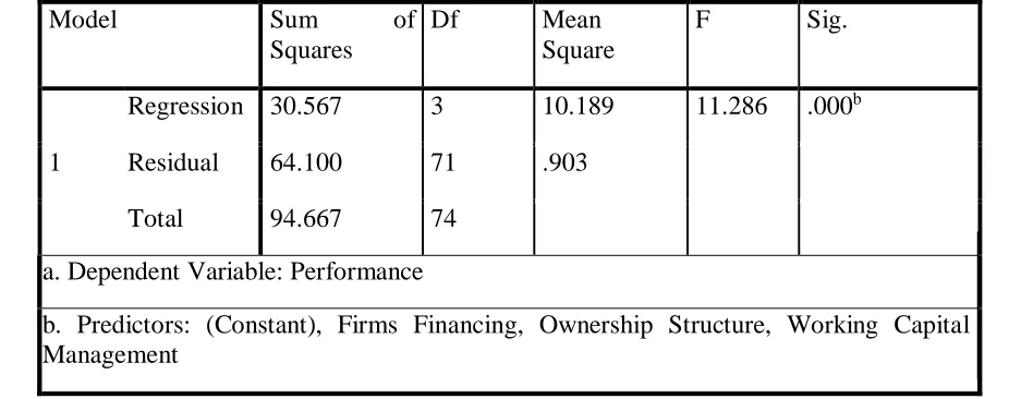 Table 2: ANOVA Table 