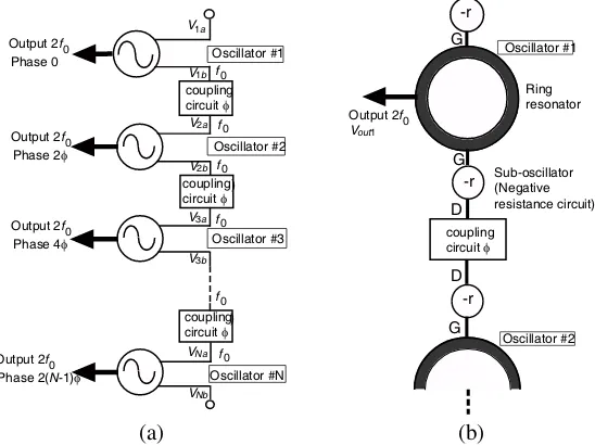 Figure 1. Topology of the proposed oscillator array. (a) Push-push oscillator array with N oscillators.(b) Structure of oscillator and the connection.