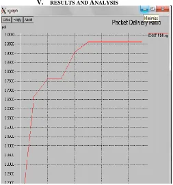 Figure 2.The Graph explains the ratio between the no of packets send and received during the network life