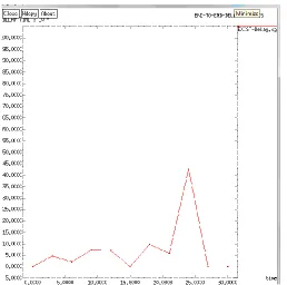 Figure 4. The graph plots the delay occurring during the packet delivery the difference in time received and  the time sent