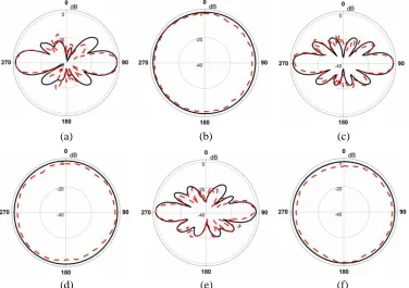 Figure 5. The peak gain of the antenna arraywith diﬀerent H.
