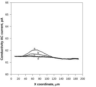 Figure 9 . Local conductivity/X coordinate plot above the pit characterized by SVET presented in Fig
