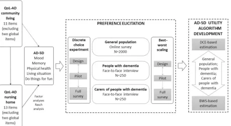 Figure 1 Process and methodology of the AD-5D project. AD-5D, Alzheimer ' s Disease Five Dimensions; BWS, best–worst scaling; QOL-AD, Quality of Life in Alzheimer’s disease.