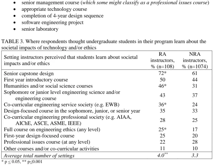 TABLE 3. Where respondents thought undergraduate students in their program learn about the  societal impacts of technology and/or ethics 