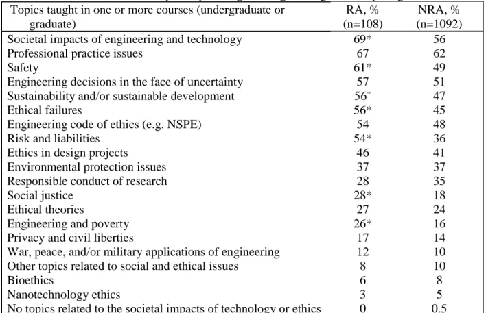 TABLE 4. Ethics and societal impact topics taught to engineering and computing students   Topics taught in one or more courses (undergraduate or 