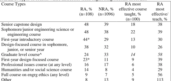 TABLE 5. Types of courses where instructors teach engineering students about ESI  Course Types  RA, %  (n=108)  NRA, %  (n=1096)  RA most  effective course taught, %  (n=100)  RA  most  effective/ teach, % 