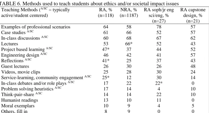 TABLE 6. Methods used to teach students about ethics and/or societal impact issues  Teaching Methods ( A/SC  = typically 