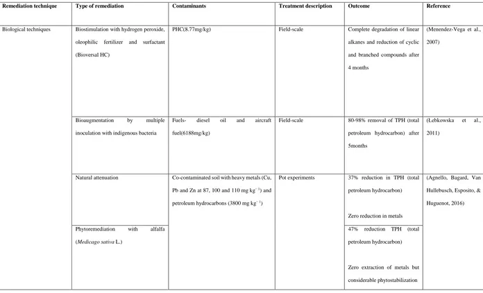 Table 1-1: Some applied remediation techniques. The list includes examples of contaminants targeted by each technique and the effectiveness of remediation