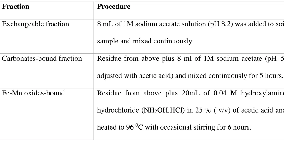 Table 3-3: Steps for sequential extraction of metals from soil 