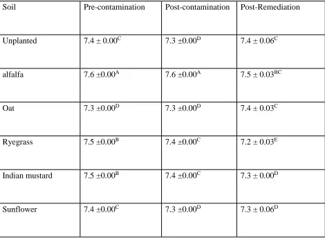 Table 3-5: pHcacl2 (mean ± SE, n=3) of planted and unplanted mixed contaminated soil. Different 