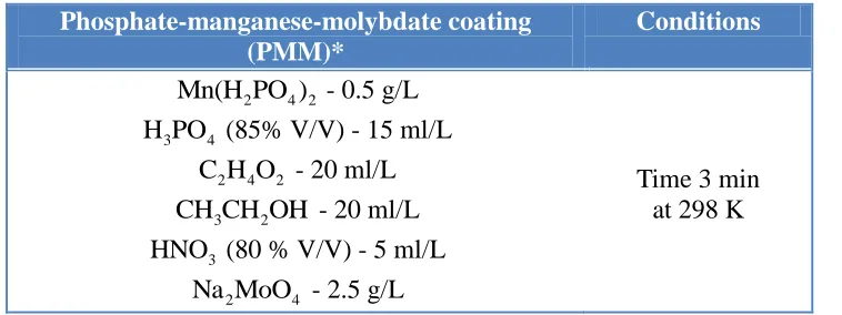 Table 1. The operating parameters of alkaline cleaning on the AZ91D magnesium alloy.  