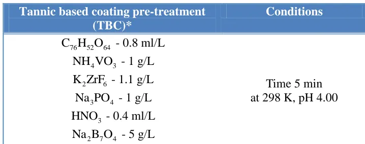 Table 4. Pre-treating bath for Tannic acid based pre-coating for AZ91D alloy.  