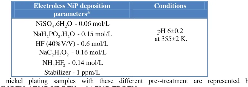 Table 5. Bath composition and operating parameters of electroless NiP deposits.  