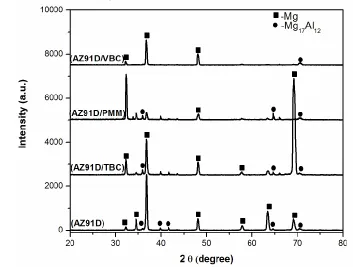 Figure 1. XRD patterns of AZ91D and three different chromium-free pre-treated on AZ91D magnesium alloy substrate