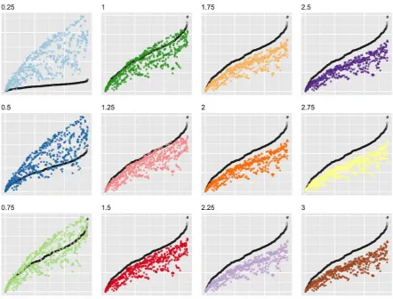 Figure 2. A comparison of different Minkowski distances using different power values with Hà Nội road network distances for the 558 data points, with rotation set to 0 and ordered on the x-axis by network distance