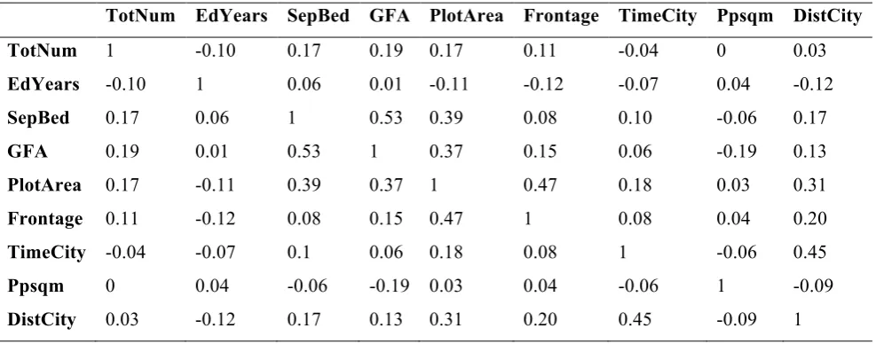 Table 1. Global correlation coefficients between the predictor variables. 