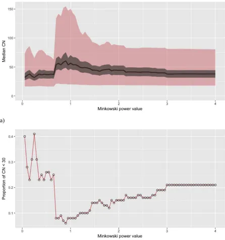 Figure 3. The change in local CN values with changes in Minkowski distance power values, a) showing the median CN, with the CN range (red / light shade) and the CN inter-quartile range (grey / dark shade), and b) the proportion of the local regressions whe