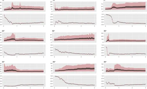 Figure 4. The changes in local CN with Minkowski power values for rotations from 10° to 90 