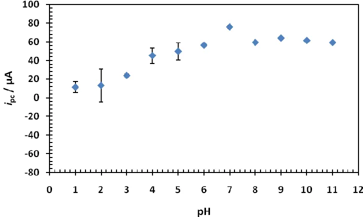 Figure 3. Reduction peak current at 25 °C for 50 nM Hg(II) in 0.1 M Na2SO4 as supporting electrolyte as a function of pH using the Au-MPA-HFHAHFAF modified electrode with potential scanning in negative direction from -0.25-1.5 V vs Ag/AgCl at a scan rate 100 mV  
