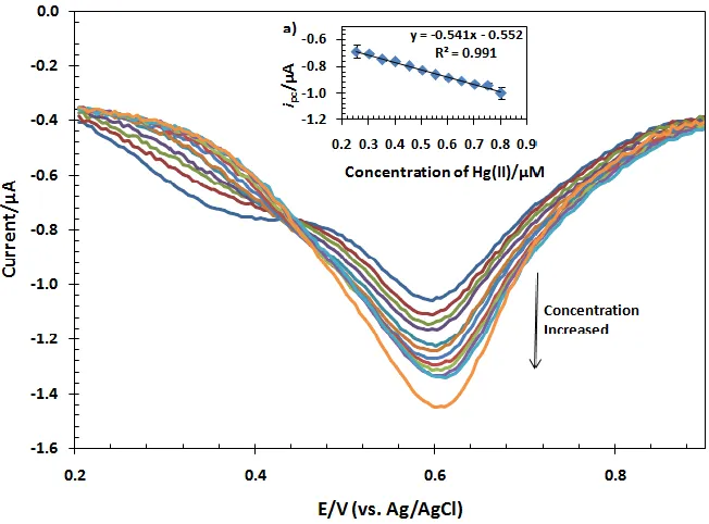 Figure 4. Voltammograms of Au-MPA-HFHAHFAF modified electrode in 0.1 M Na2SO4 (pH 7) supporting electrolyte with different concentration of Hg(II)