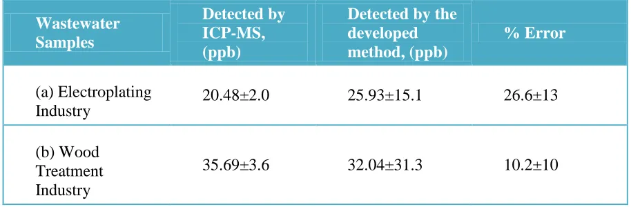 Table 1. Determination of Hg(II) solution in wastewater samples from (a) Electroplating and (b)Wood Treatment Industry