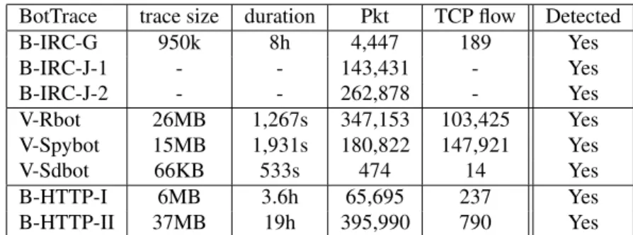 Table 2. Botnet traces statistics and detection results.