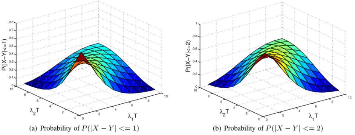 Figure 6. Probability of two independent users typing similar length of messages.