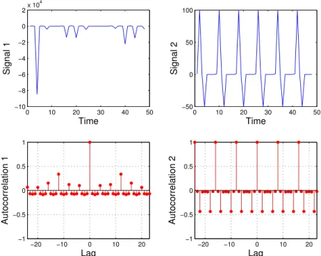 Figure 7. AutoCorrelation series of two example HTTP signals. The signal in the left is taken from a real HTTP (normal) trace