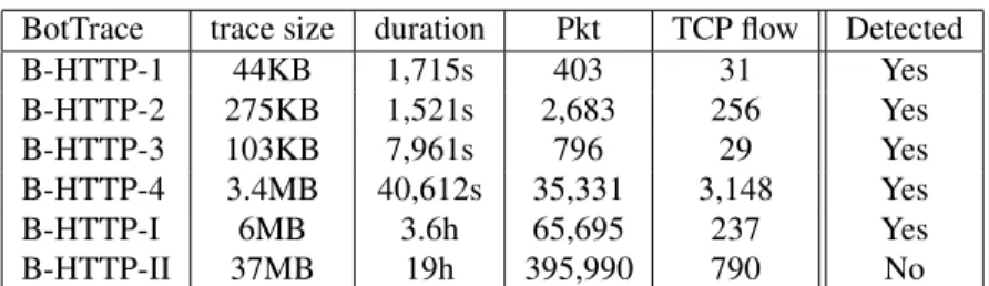 Table 4. HTTP botnet traces statistics and detection results.