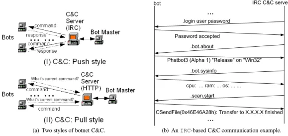 Figure 1. Botnet command and control.