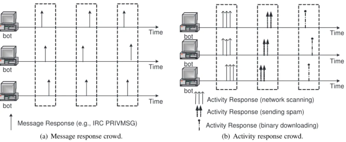 Figure 2. Spatial-temporal correlation and similarity in bot responses (message response and activity response)