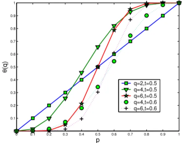 Figure 4. θ(q), the probability of crowd ho- ho-mogeneity with q responding clients, and threshold t.