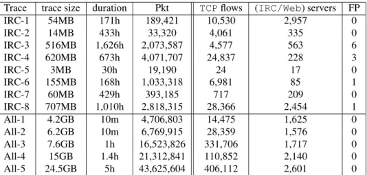 Table 1. Normal traces statistics (left part) and detection results (right columns).