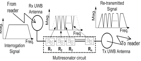 Figure 1. Conﬁguration of a re-transmission based spectral signature encoded chipless RFID tag.